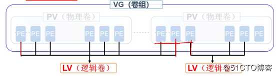Linux命令   LVM与磁盘管理