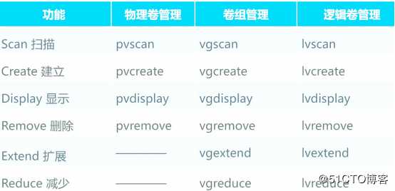 Linux命令   LVM与磁盘管理