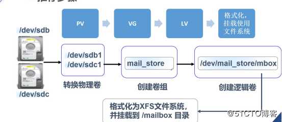 Linux命令   LVM与磁盘管理