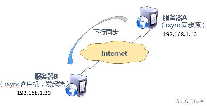 使用 rsync 工具备份