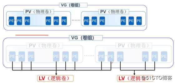 LVM与磁盘配额