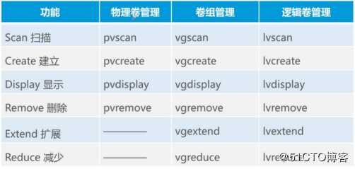 LVM与磁盘配额