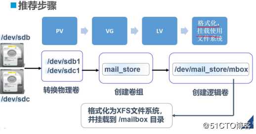 LVM与磁盘配额