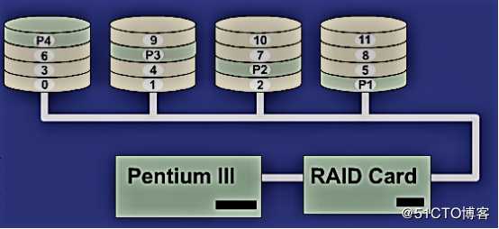 浅谈RAID磁盘阵列配置与无人值守功能