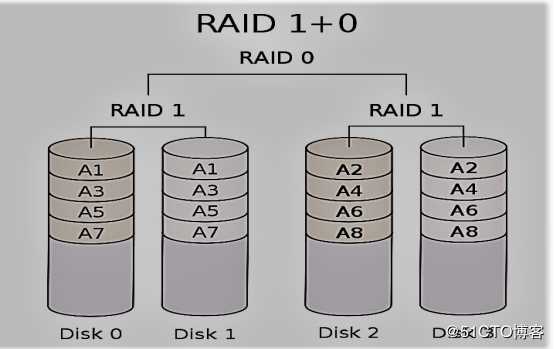 浅谈RAID磁盘阵列配置与无人值守功能