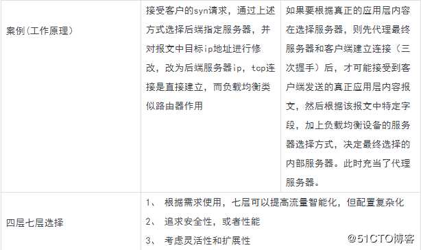 LVS四层 VS Nginx七层反代（负载均衡）