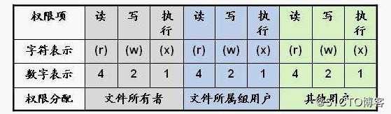 Linux账号权限管理