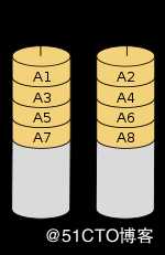 RAID磁盘阵列详解之RAID 0（无冗错的数据条带卷）
