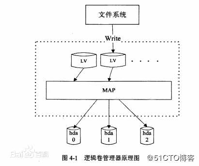 Linux系统逻辑卷管理