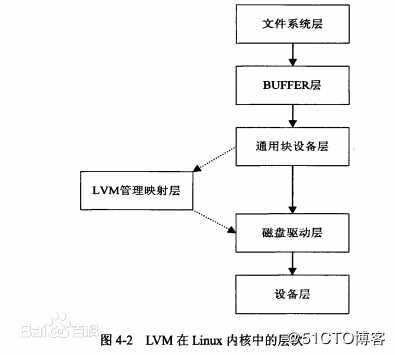 Linux系统逻辑卷管理