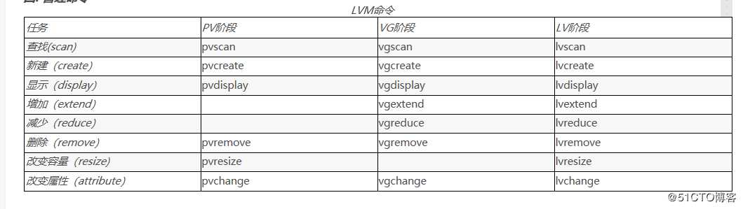 Linux系统逻辑卷管理