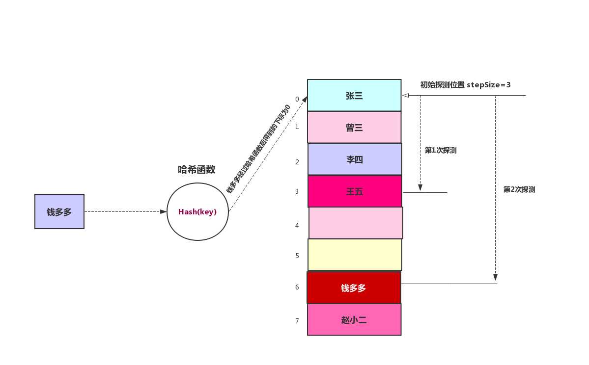 双哈希探测