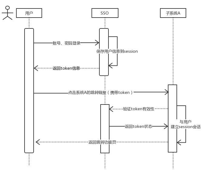 简易版sso