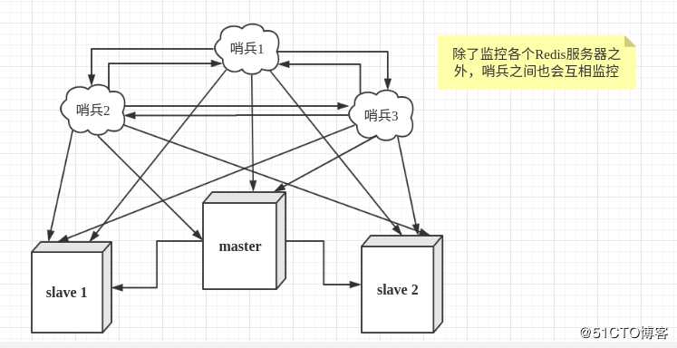 redis哨兵机制环境搭建
