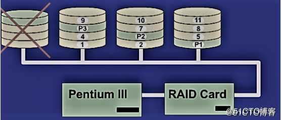 CentOS 7 软RAID5设置