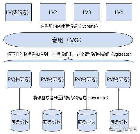 详解CentOS 7中LVM 与磁盘配额