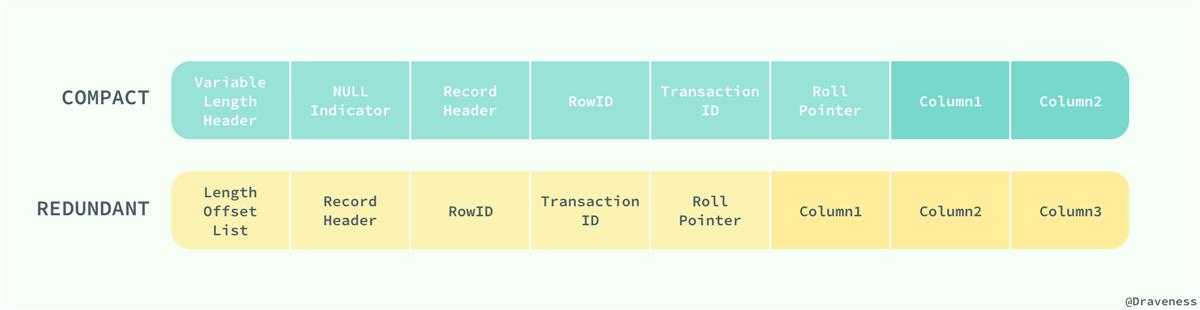 COMPACT-And-REDUNDANT-Row-Format