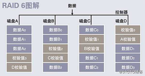 详解CentOS 7中RAID 6与RAID 10配置（理论+实践）