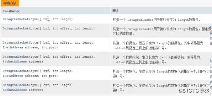 java 网络编程-UDP-DatagramPacket和DatagramSocket图