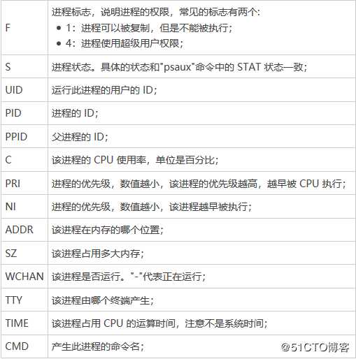 CentOS 7 查看和控制进程