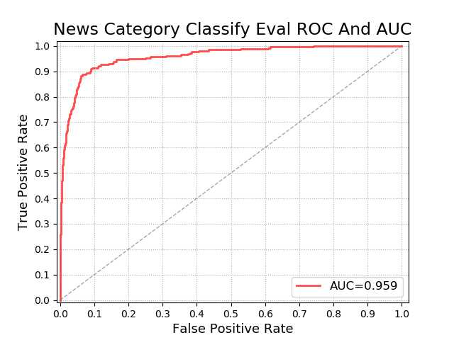 ROC Curve