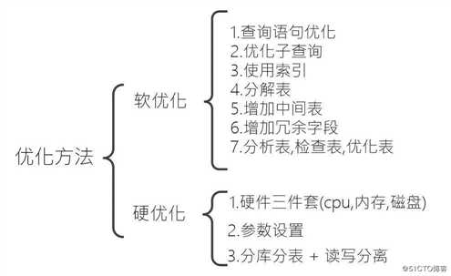 MySQL 数据库优化，看这篇就够了