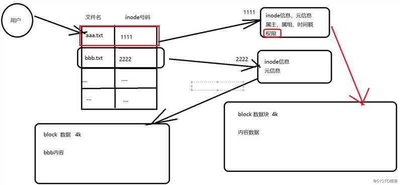 浅析Linux文件（一）inode与block、硬链接与软链接、恢复误删文件