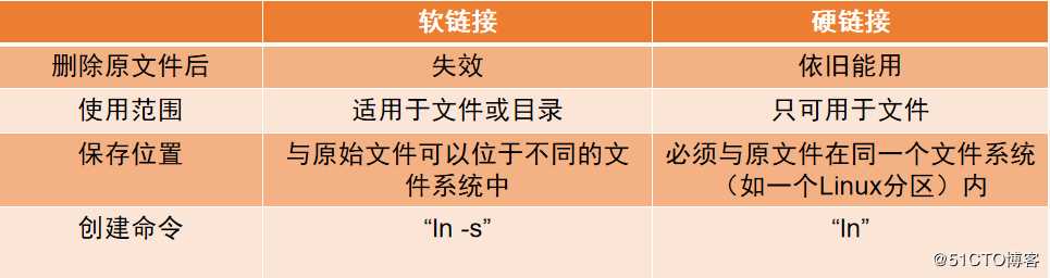 浅析Linux文件（一）inode与block、硬链接与软链接、恢复误删文件