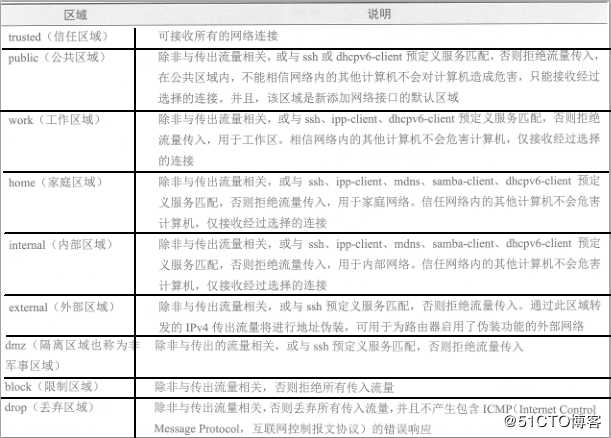 Linux系统安全之CentOS 7 firewalld防火墙入门详解
