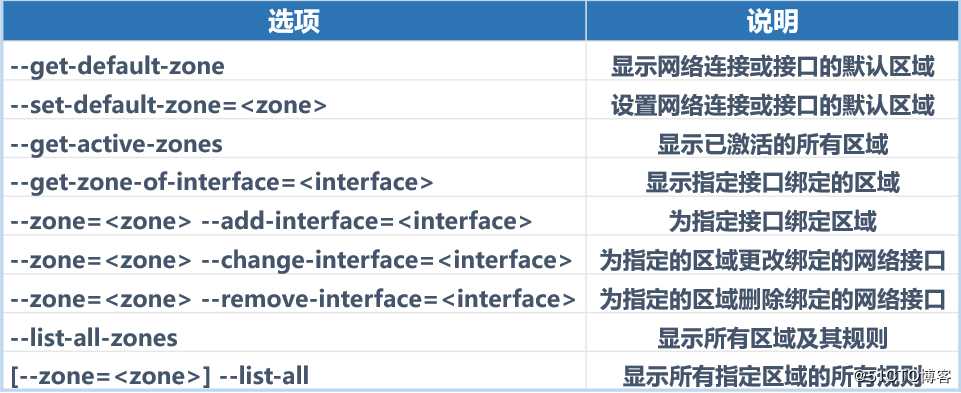 Linux系统安全之CentOS 7 firewalld防火墙入门详解