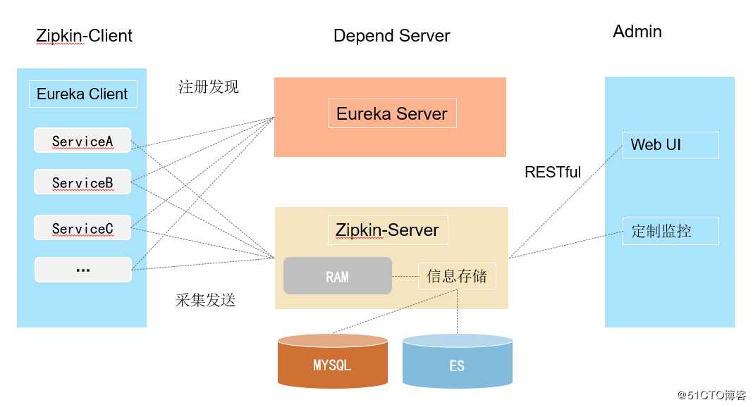如何通过Zipkin或Sk*walking实现链路追踪