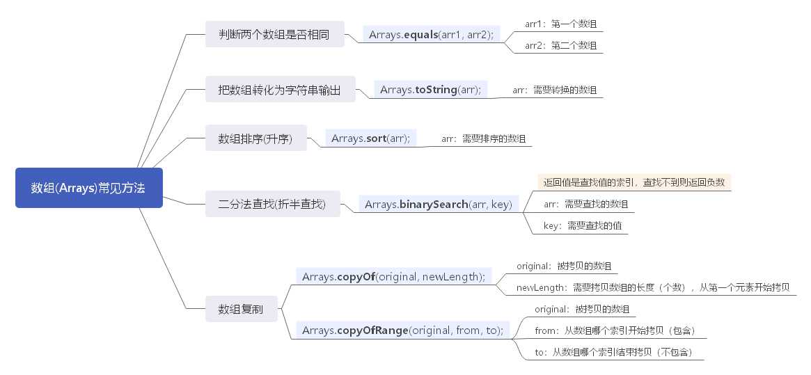 数组(Arrays)常见方法