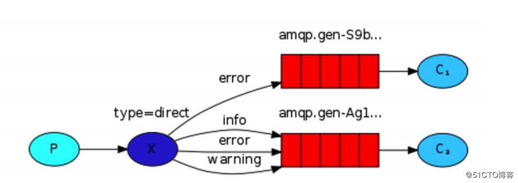 rabbitMq API