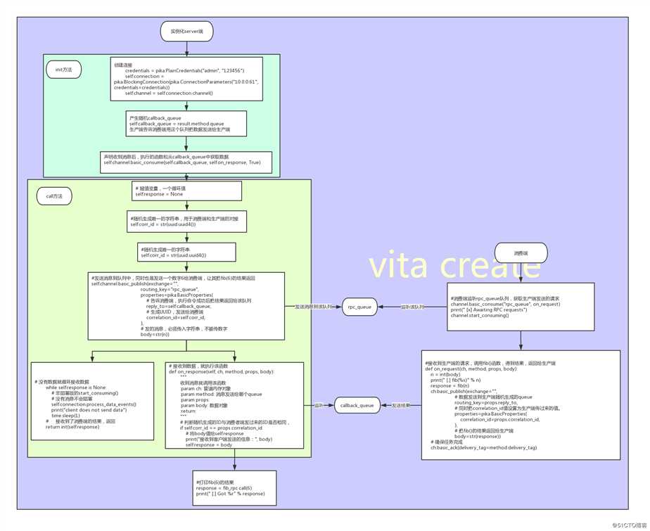 rabbitMq API