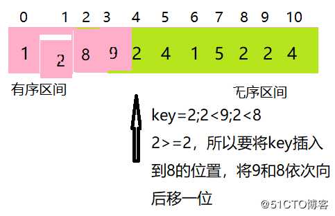 Java中的七大排序_1 插入排序