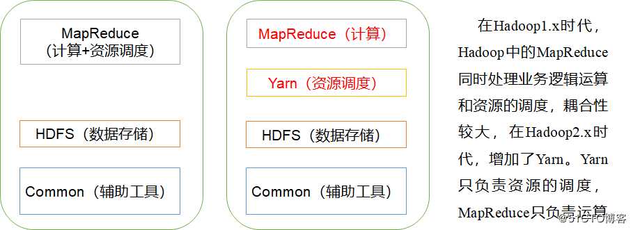 Hadoop 入门