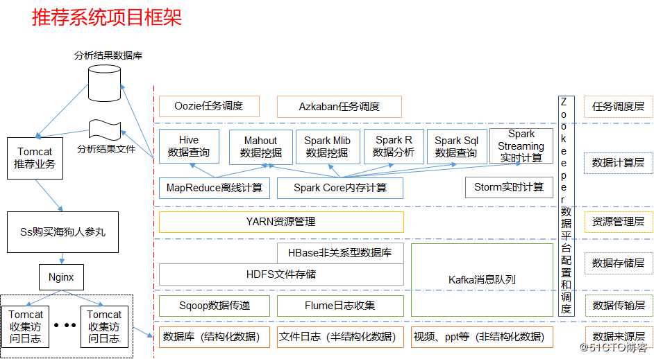 Hadoop 入门