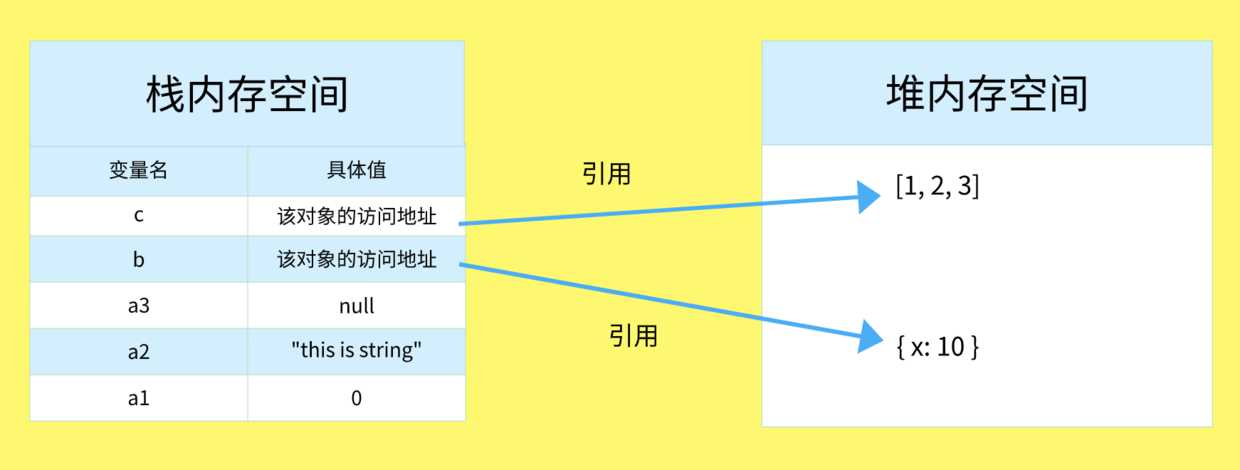 栈/堆内存空间