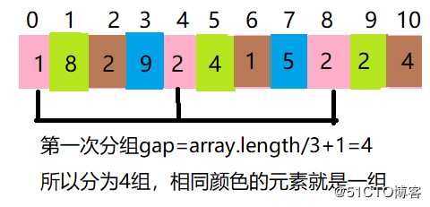 Java中的七大排序_2 希尔排序