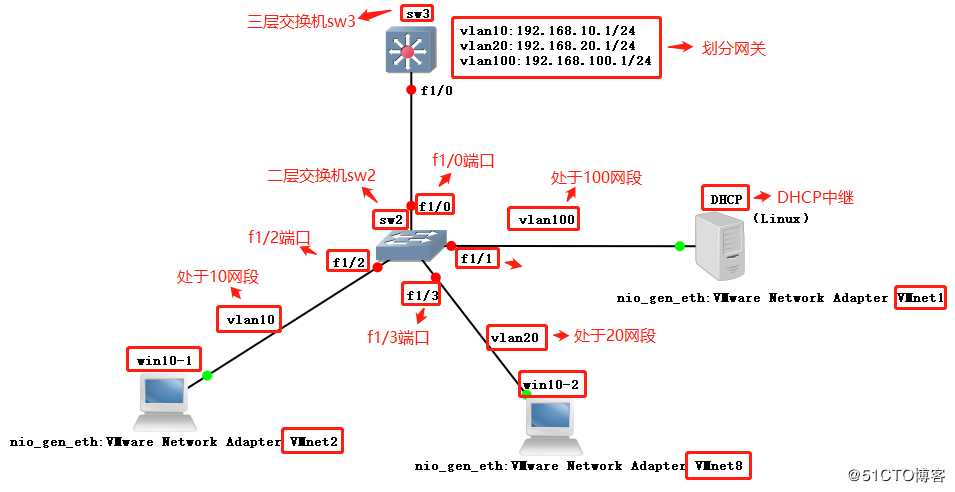 [大型真香现场]DHCP中继服务实验（全程操作，可跟做！）