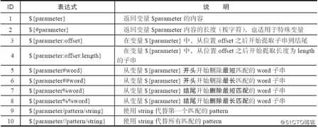 记录shell脚本中的特殊变量