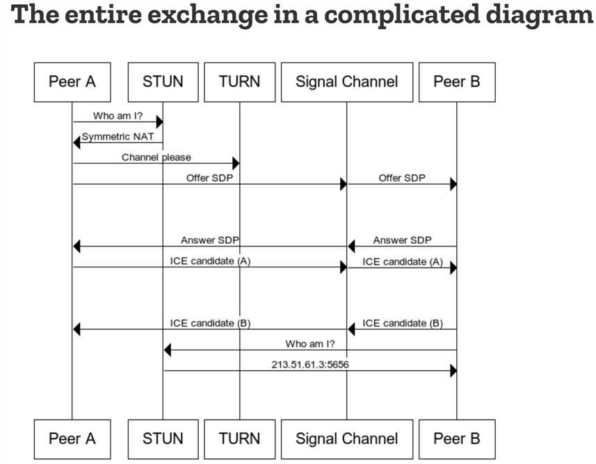 WebRTC_signaling