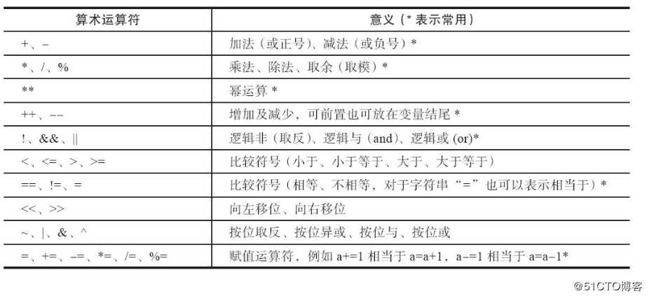 shell  scripts之算数运算详解