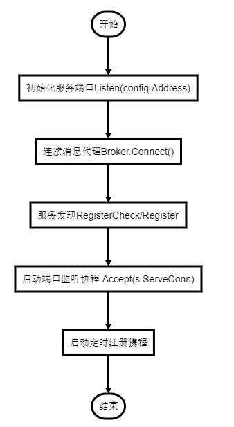 micro.NewService的函数调用关系如下