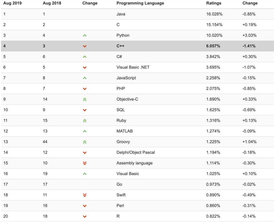 2019年8月编程语言排行榜Top20