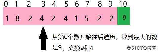 java七大排序——3_选择排序