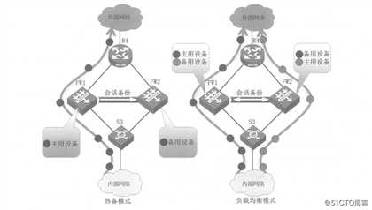华为防火墙VRRP双机热备的原理及实例配置