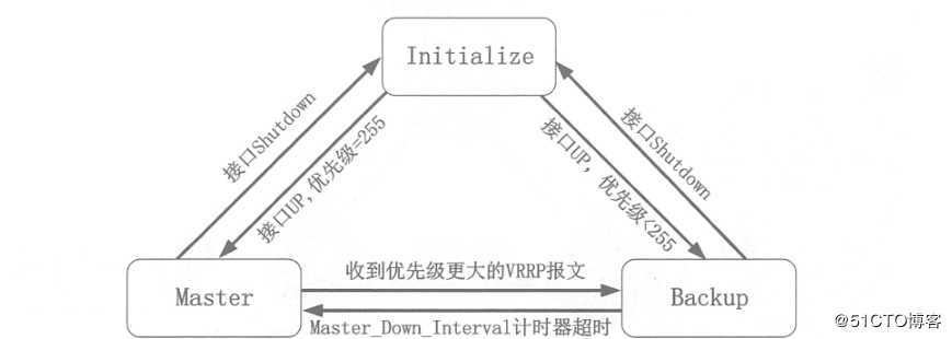 华为防火墙VRRP双机热备的原理及实例配置