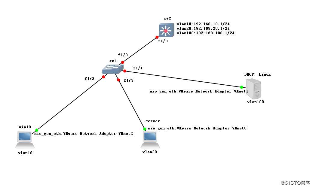 小型实验：基于GNS3与VMware用Linux CentOS7搭建DHCP中继服务（原理+实验）