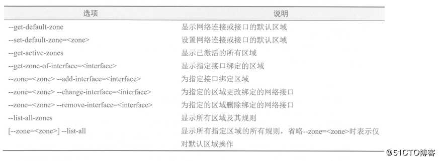 firewalld防火墙基础配置